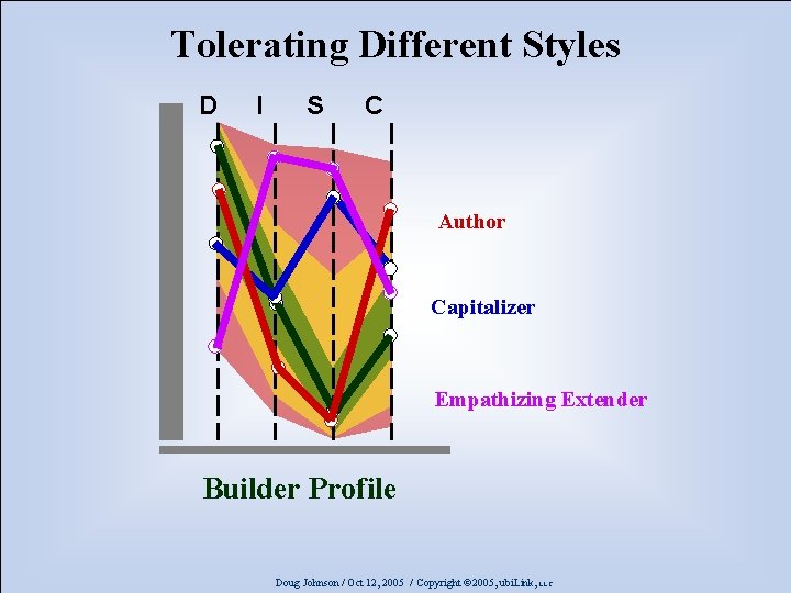 Tolerating Different Styles D I S C Author Capitalizer Empathizing Extender Builder Profile Doug