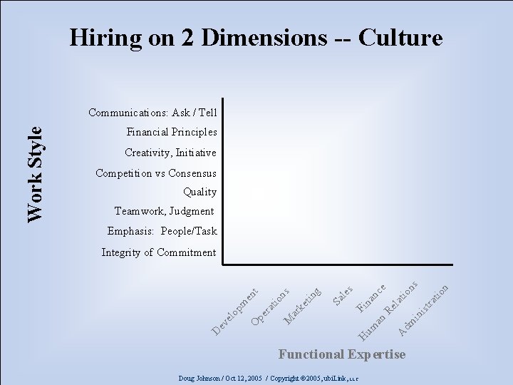 Hiring on 2 Dimensions -- Culture Financial Principles Creativity, Initiative Competition vs Consensus Quality