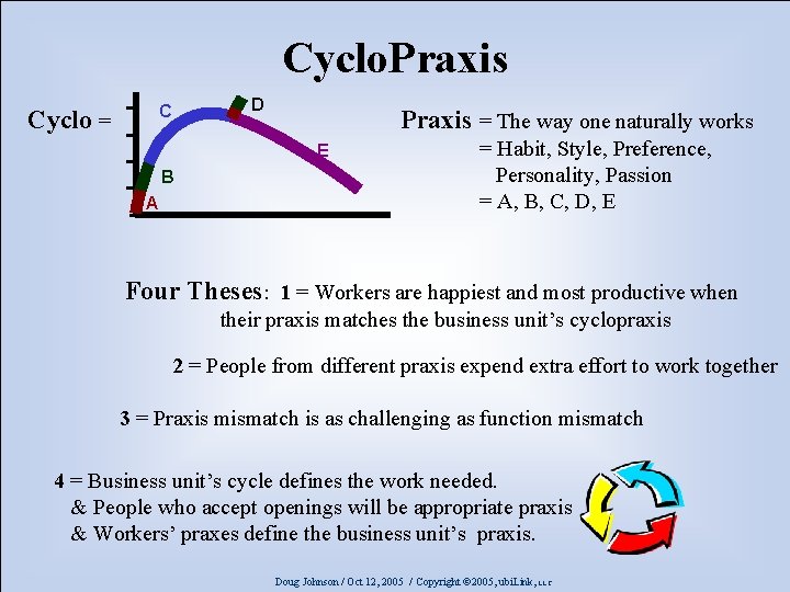 Cyclo. Praxis D C Cyclo = Praxis = The way one naturally works E