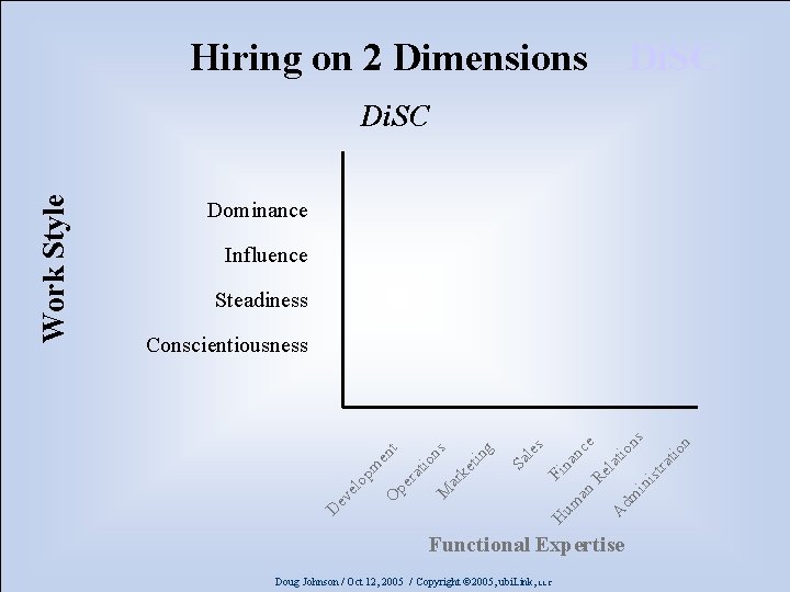 Hiring on 2 Dimensions Di. SC Dominance Influence Steadiness io n ist r at