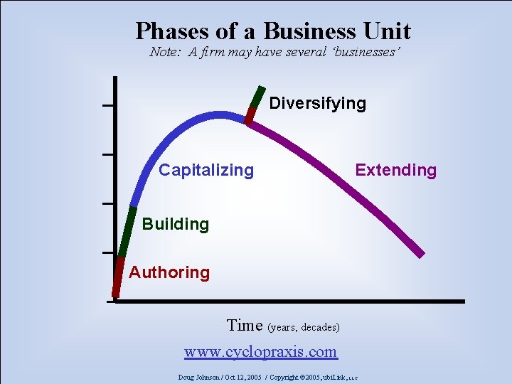 Phases of a Business Unit Note: A firm may have several ‘businesses’ Diversifying Capitalizing