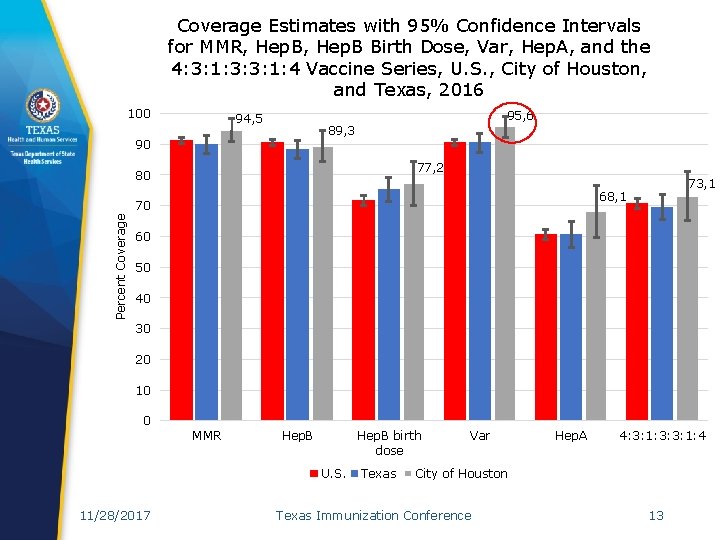 Coverage Estimates with 95% Confidence Intervals for MMR, Hep. B Birth Dose, Var, Hep.