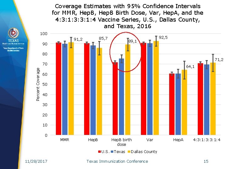 Coverage Estimates with 95% Confidence Intervals for MMR, Hep. B Birth Dose, Var, Hep.