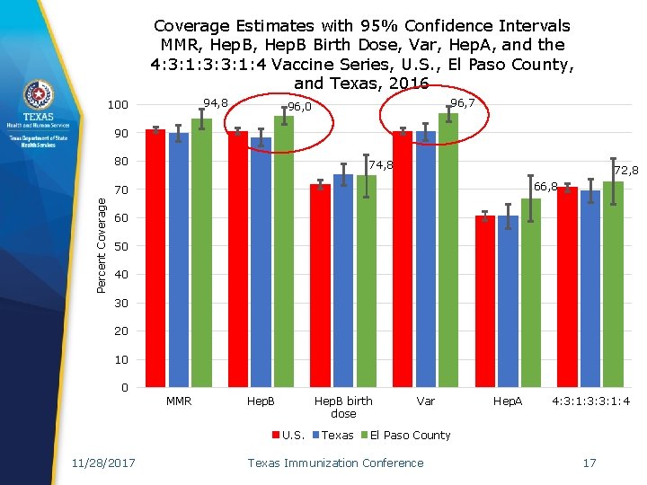 Coverage Estimates with 95% Confidence Intervals MMR, Hep. B Birth Dose, Var, Hep. A,