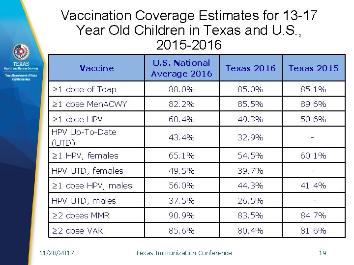 Vaccination Coverage Estimates for 13 -17 Year Old Children in Texas and U. S.