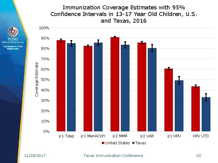 Immunization Coverage Estimates with 95% Confidence Intervals in 13 -17 Year Old Children, U.