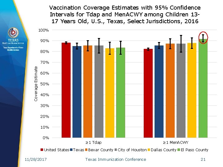 Vaccination Coverage Estimates with 95% Confidence Intervals for Tdap and Men. ACWY among Children