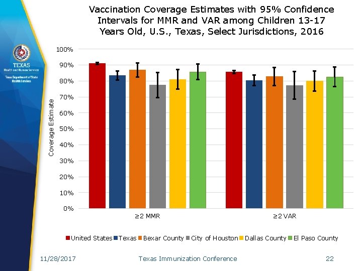 Vaccination Coverage Estimates with 95% Confidence Intervals for MMR and VAR among Children 13