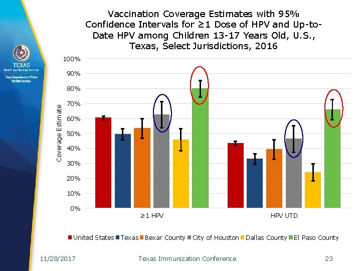 Vaccination Coverage Estimates with 95% Confidence Intervals for ≥ 1 Dose of HPV and