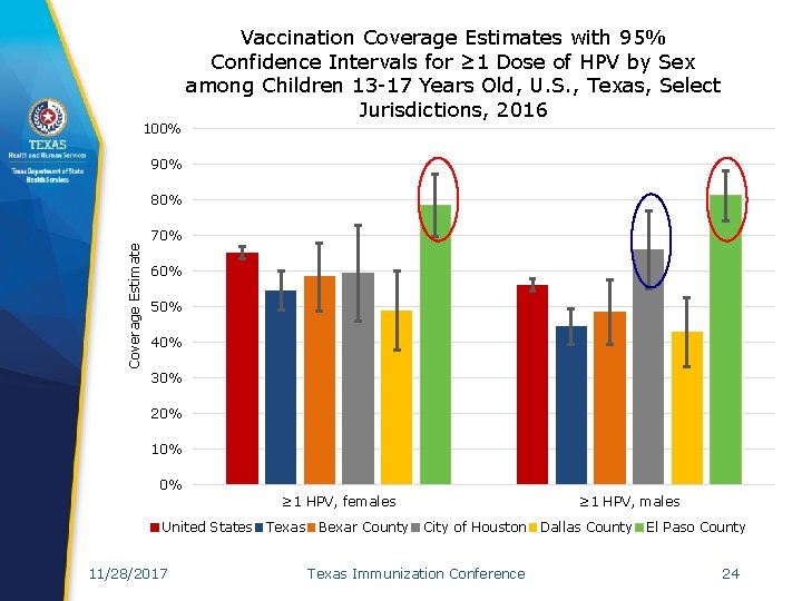 100% Vaccination Coverage Estimates with 95% Confidence Intervals for ≥ 1 Dose of HPV