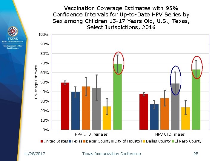 Vaccination Coverage Estimates with 95% Confidence Intervals for Up-to-Date HPV Series by Sex among