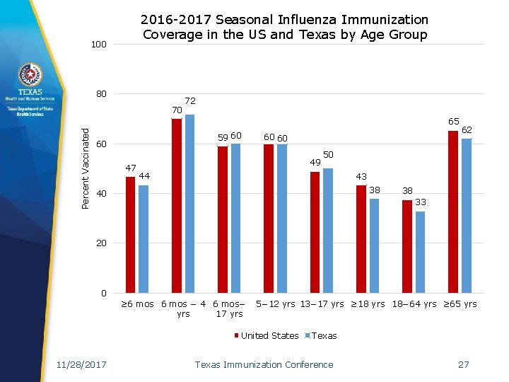 2016 -2017 Seasonal Influenza Immunization Coverage in the US and Texas by Age Group