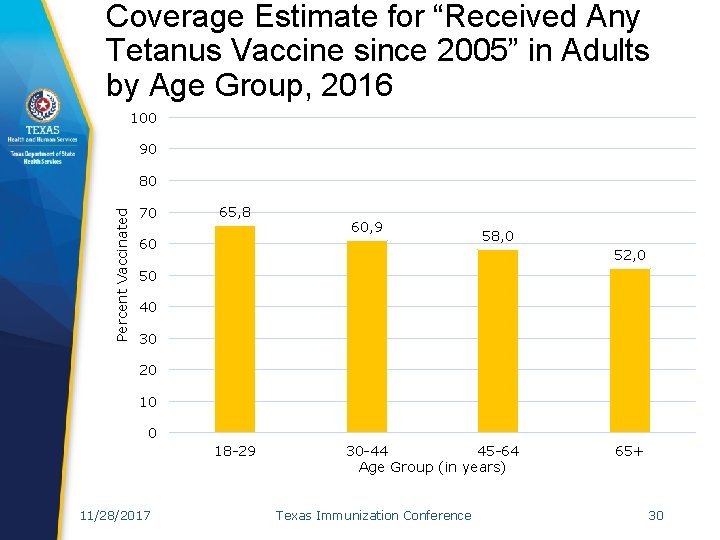 Coverage Estimate for “Received Any Tetanus Vaccine since 2005” in Adults by Age Group,