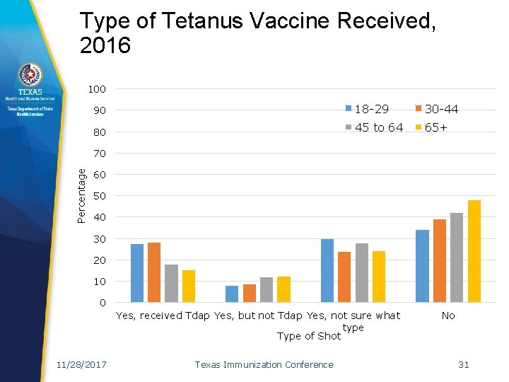 Type of Tetanus Vaccine Received, 2016 100 90 18 -29 30 -44 80 45