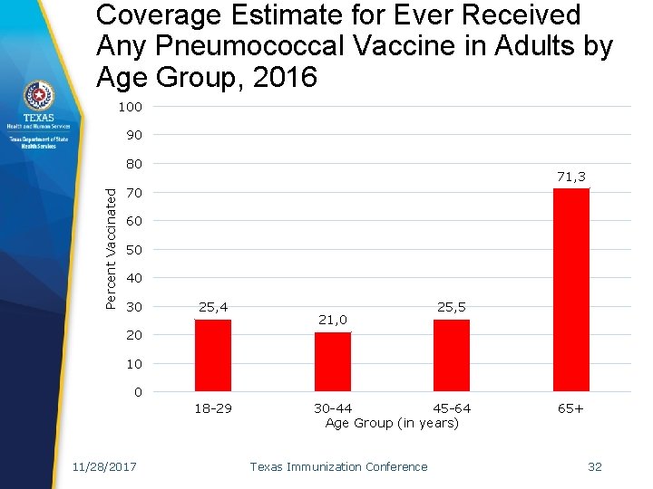 Coverage Estimate for Ever Received Any Pneumococcal Vaccine in Adults by Age Group, 2016