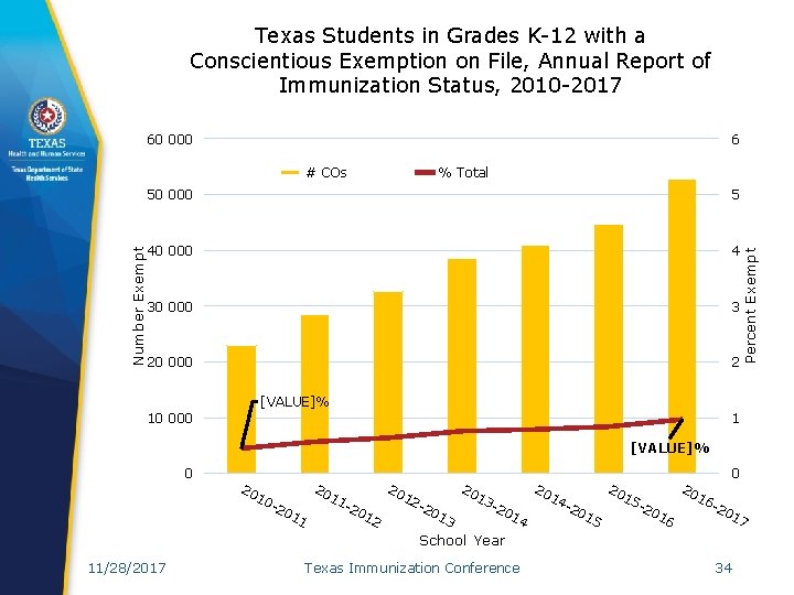 Texas Students in Grades K-12 with a Conscientious Exemption on File, Annual Report of