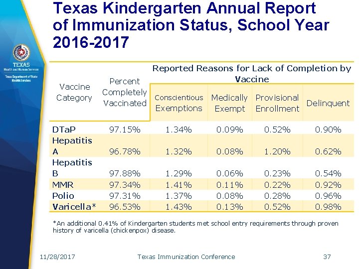 Texas Kindergarten Annual Report of Immunization Status, School Year 2016 -2017 Vaccine Category DTa.