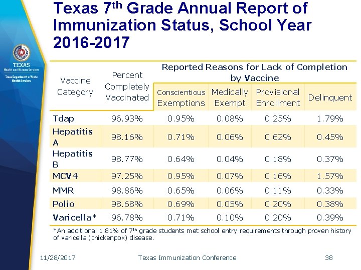 Texas 7 th Grade Annual Report of Immunization Status, School Year 2016 -2017 Vaccine