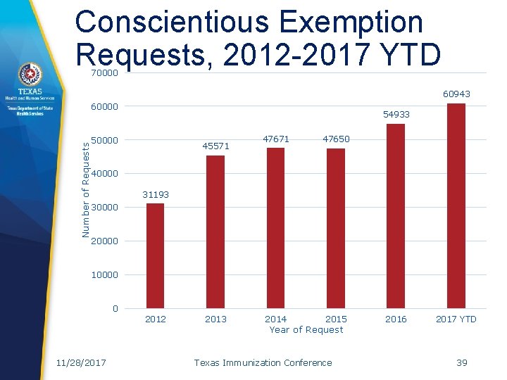 Conscientious Exemption Requests, 2012 -2017 YTD 70000 60943 Number of Requests 60000 54933 50000