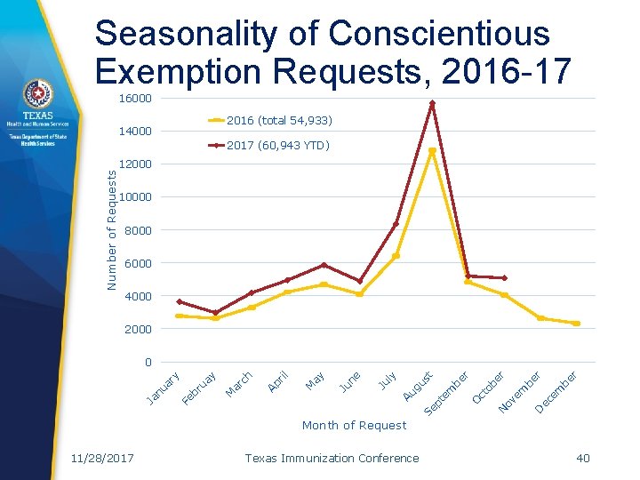Seasonality of Conscientious Exemption Requests, 2016 -17 16000 2016 (total 54, 933) 14000 Number