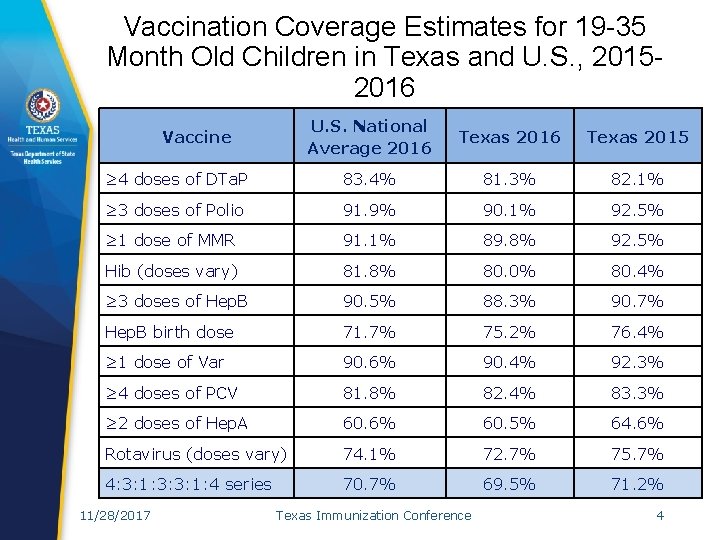 Vaccination Coverage Estimates for 19 -35 Month Old Children in Texas and U. S.