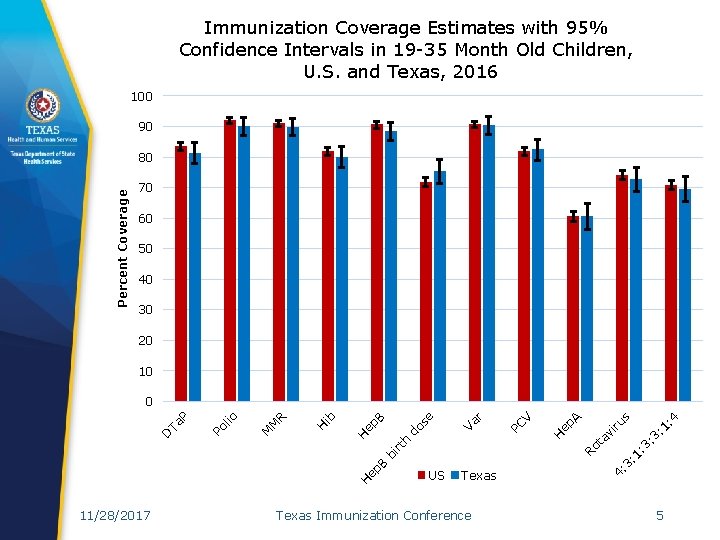 Immunization Coverage Estimates with 95% Confidence Intervals in 19 -35 Month Old Children, U.