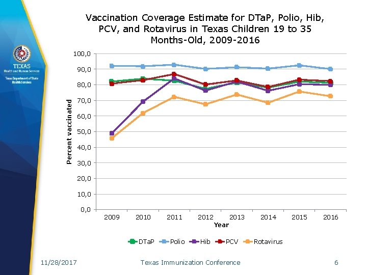 Vaccination Coverage Estimate for DTa. P, Polio, Hib, PCV, and Rotavirus in Texas Children