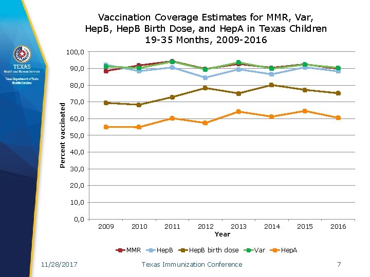 Vaccination Coverage Estimates for MMR, Var, Hep. B Birth Dose, and Hep. A in