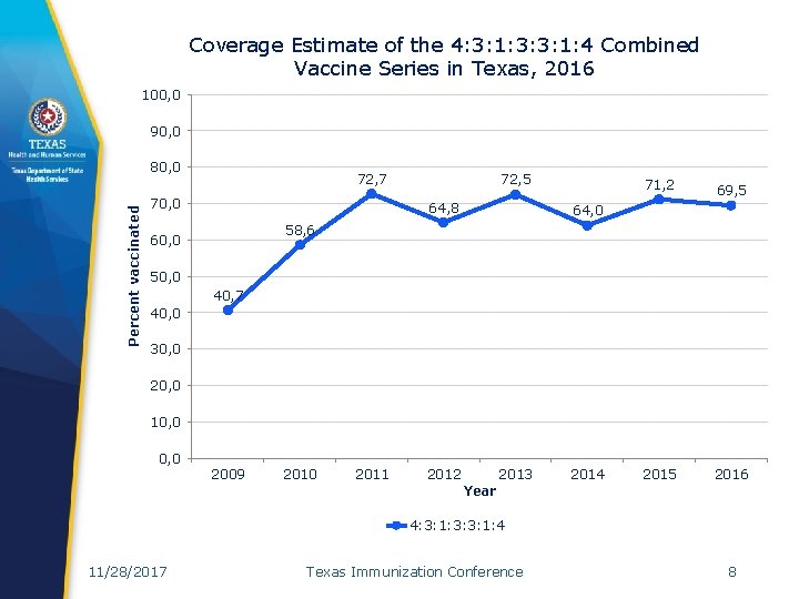 Coverage Estimate of the 4: 3: 1: 3: 3: 1: 4 Combined Vaccine Series