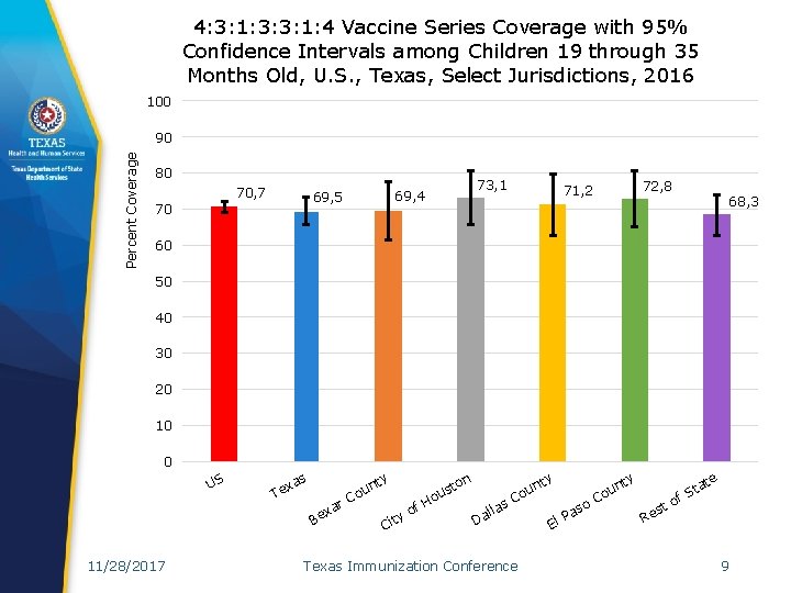 4: 3: 1: 3: 3: 1: 4 Vaccine Series Coverage with 95% Confidence Intervals