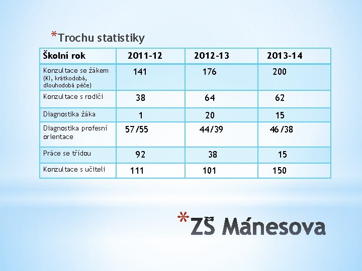 *Trochu statistiky Školní rok Konzultace se žákem (KI, krátkodobá, dlouhodobá péče) Konzultace s rodiči