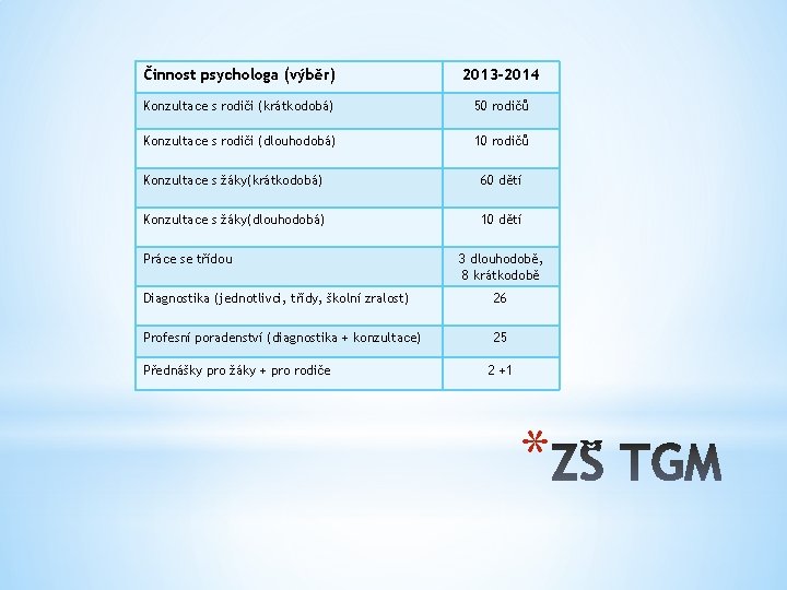 Činnost psychologa (výběr) 2013 -2014 Konzultace s rodiči (krátkodobá) 50 rodičů Konzultace s rodiči