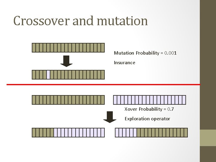 Crossover and mutation Mutation Probability = 0. 001 Insurance Xover Probability = 0. 7