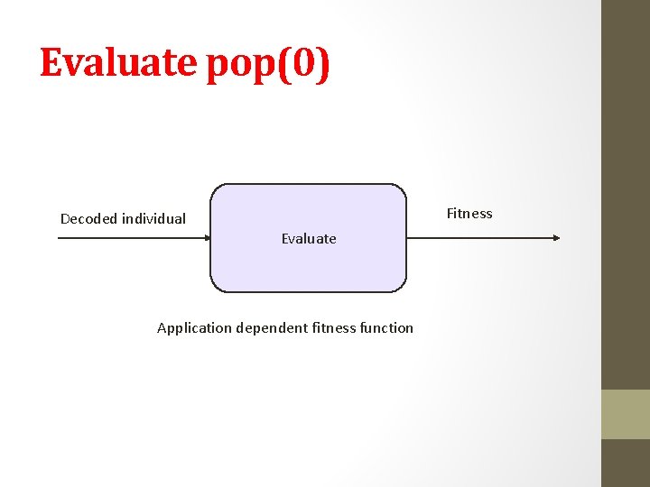 Evaluate pop(0) Decoded individual Fitness Evaluate Application dependent fitness function 