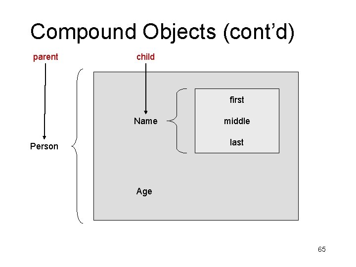 Compound Objects (cont’d) parent child first Name middle last Person Age 65 