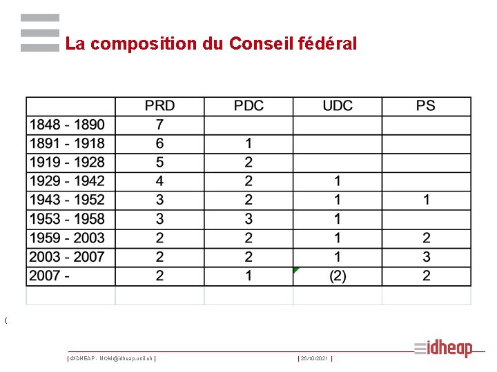 La composition du Conseil fédéral ( | ©IDHEAP - NOM@idheap. unil. ch | |