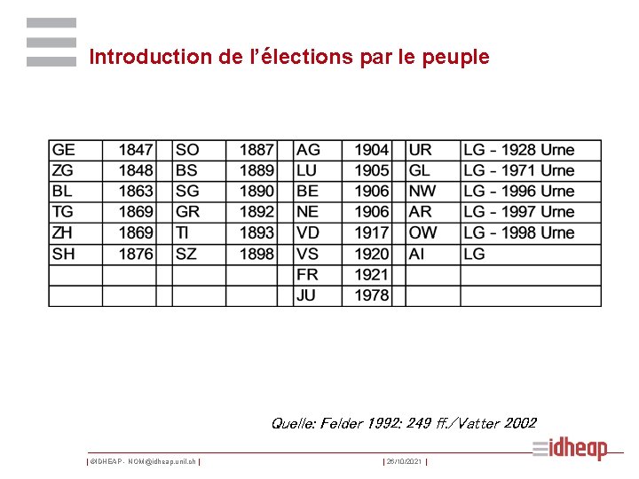 Introduction de l’élections par le peuple Quelle: Felder 1992: 249 ff. /Vatter 2002 |