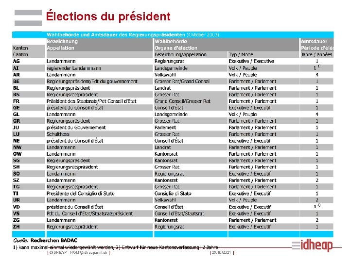 Élections du président | ©IDHEAP - NOM@idheap. unil. ch | | 26/10/2021 | 