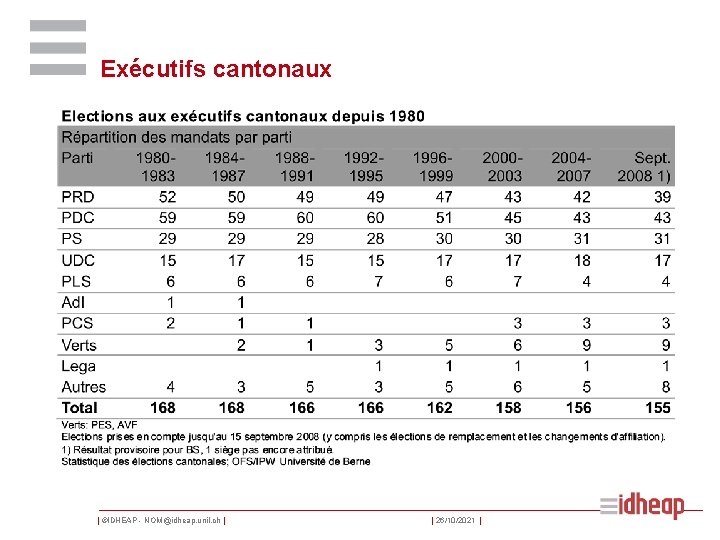 Exécutifs cantonaux | ©IDHEAP - NOM@idheap. unil. ch | | 26/10/2021 | 