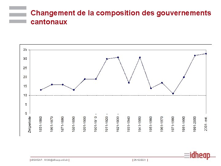 Changement de la composition des gouvernements cantonaux | ©IDHEAP - NOM@idheap. unil. ch |