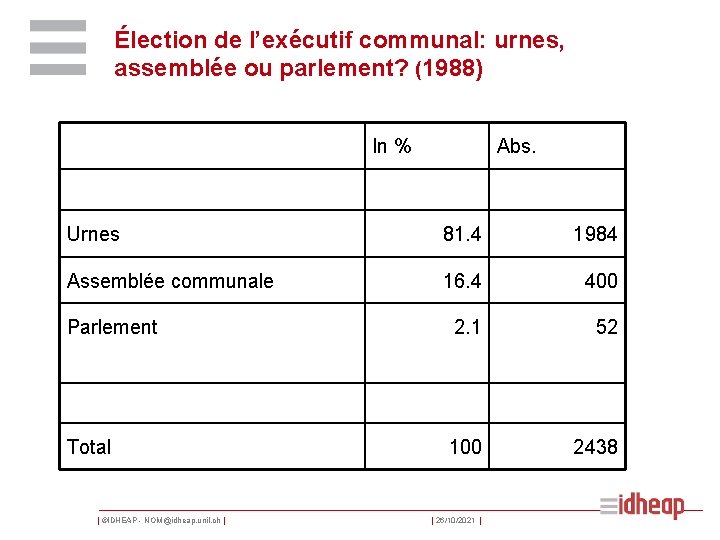 Élection de l’exécutif communal: urnes, assemblée ou parlement? (1988) In % Abs. Urnes 81.
