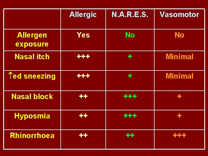 Allergic N. A. R. E. S. Vasomotor Allergen exposure Yes No No Nasal itch