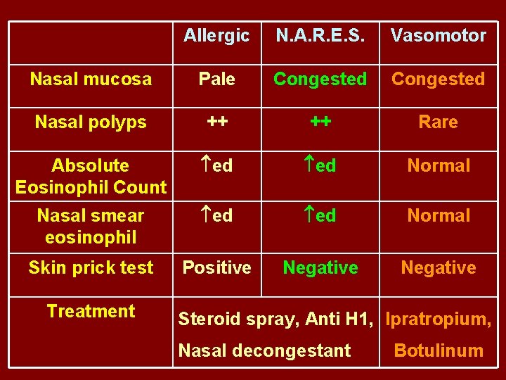 Allergic N. A. R. E. S. Vasomotor Nasal mucosa Pale Congested Nasal polyps ++