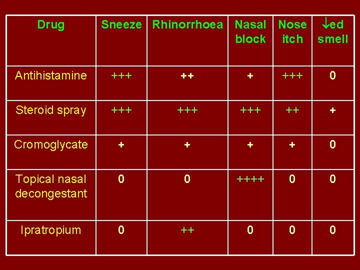 Drug Sneeze Rhinorrhoea Nasal Nose ed block itch smell Antihistamine +++ +++ 0 Steroid