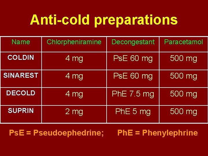 Anti-cold preparations Name Chlorpheniramine Decongestant Paracetamol COLDIN 4 mg Ps. E 60 mg 500