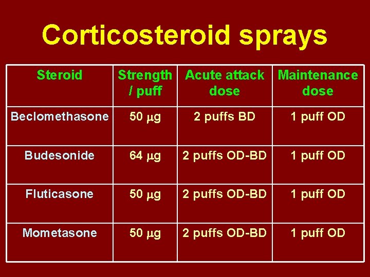 Corticosteroid sprays Steroid Strength Acute attack Maintenance / puff dose Beclomethasone 50 g 2