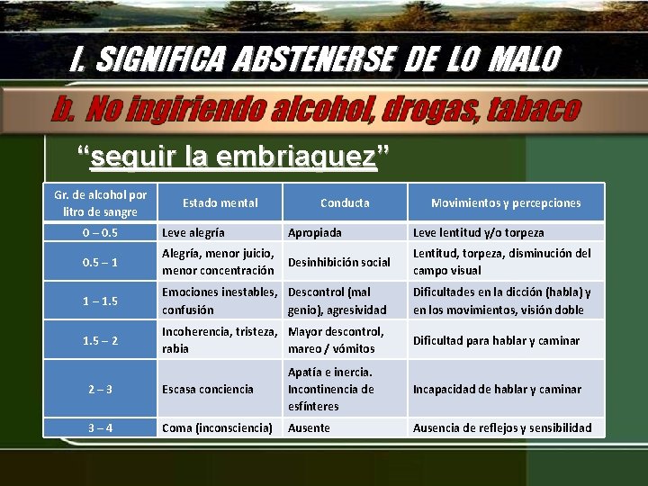 I. SIGNIFICA ABSTENERSE DE LO MALO “seguir la embriaguez” Gr. de alcohol por litro