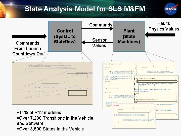 State Analysis Model for SLS M&FM Commands From Launch Countdown Doc Control (Sys. ML