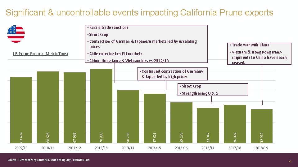Significant & uncontrollable events impacting California Prune exports • Russia trade sanctions • Short