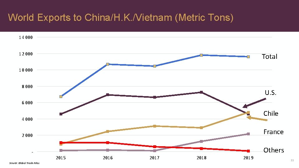 World Exports to China/H. K. /Vietnam (Metric Tons) 14 000 12 000 Total 10